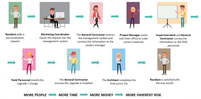 Personalization - Constr Complexities Process Showcasing Construction Complexities and Potential for Risk