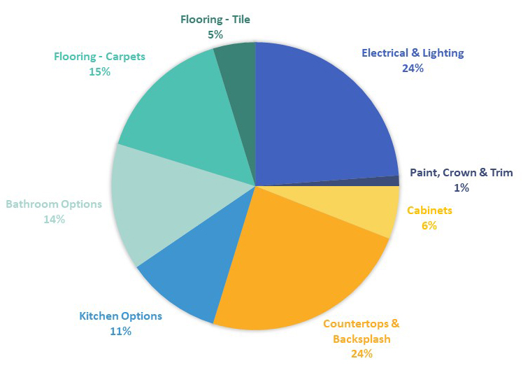 Personalization - Selections Pie Chart